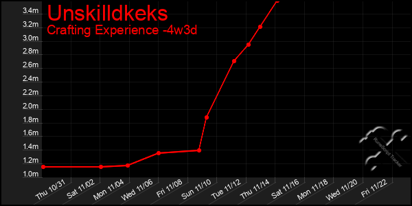 Last 31 Days Graph of Unskilldkeks