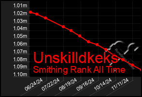 Total Graph of Unskilldkeks