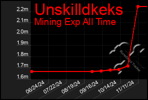 Total Graph of Unskilldkeks