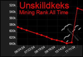 Total Graph of Unskilldkeks