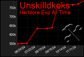 Total Graph of Unskilldkeks