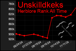 Total Graph of Unskilldkeks