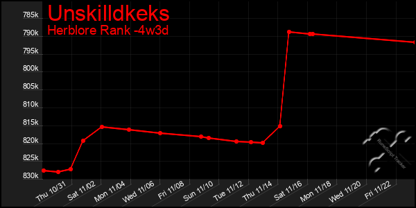 Last 31 Days Graph of Unskilldkeks