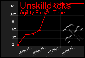 Total Graph of Unskilldkeks