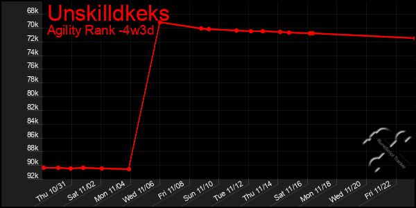 Last 31 Days Graph of Unskilldkeks