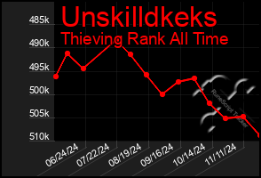 Total Graph of Unskilldkeks