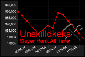 Total Graph of Unskilldkeks