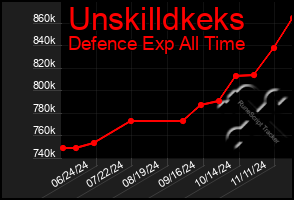 Total Graph of Unskilldkeks