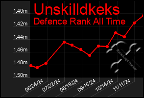 Total Graph of Unskilldkeks