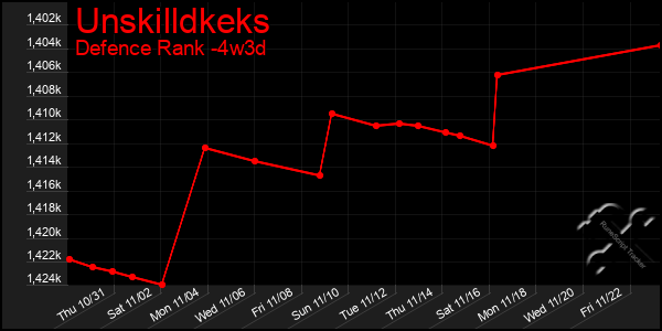 Last 31 Days Graph of Unskilldkeks