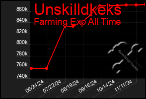 Total Graph of Unskilldkeks