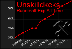 Total Graph of Unskilldkeks