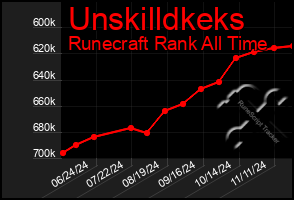 Total Graph of Unskilldkeks