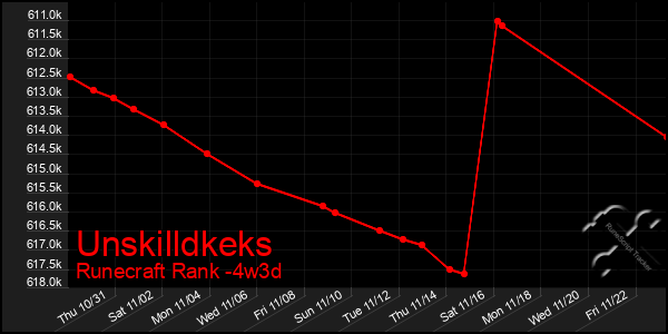 Last 31 Days Graph of Unskilldkeks