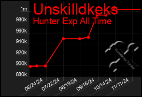 Total Graph of Unskilldkeks