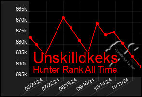 Total Graph of Unskilldkeks