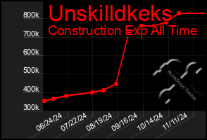 Total Graph of Unskilldkeks