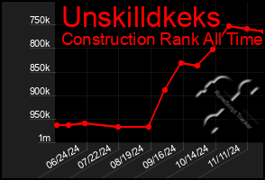 Total Graph of Unskilldkeks