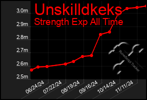 Total Graph of Unskilldkeks