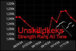 Total Graph of Unskilldkeks