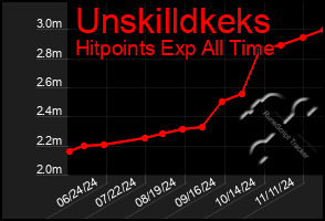 Total Graph of Unskilldkeks