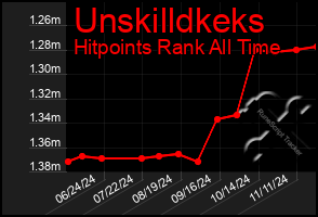 Total Graph of Unskilldkeks