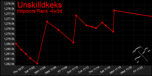 Last 31 Days Graph of Unskilldkeks