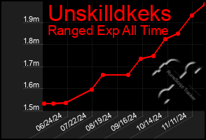 Total Graph of Unskilldkeks