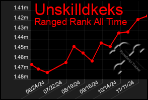 Total Graph of Unskilldkeks