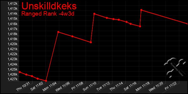 Last 31 Days Graph of Unskilldkeks