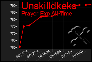 Total Graph of Unskilldkeks