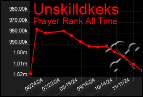 Total Graph of Unskilldkeks