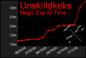 Total Graph of Unskilldkeks