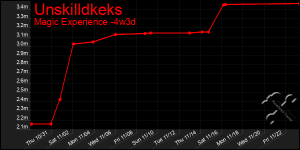 Last 31 Days Graph of Unskilldkeks