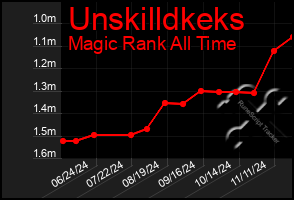 Total Graph of Unskilldkeks