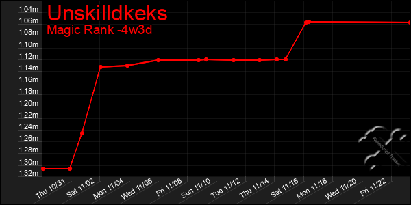 Last 31 Days Graph of Unskilldkeks