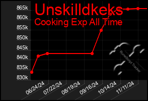 Total Graph of Unskilldkeks