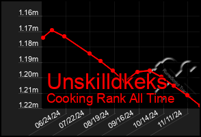 Total Graph of Unskilldkeks