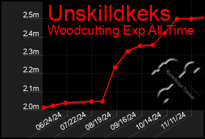 Total Graph of Unskilldkeks