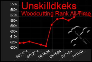 Total Graph of Unskilldkeks