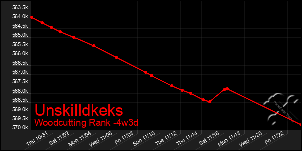 Last 31 Days Graph of Unskilldkeks