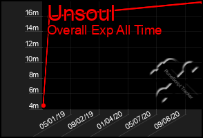 Total Graph of Unsoul