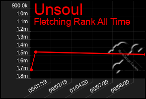 Total Graph of Unsoul