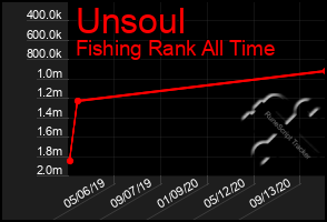 Total Graph of Unsoul
