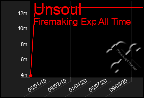 Total Graph of Unsoul