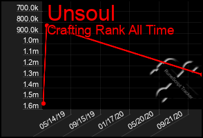 Total Graph of Unsoul