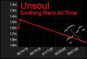 Total Graph of Unsoul