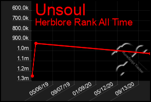Total Graph of Unsoul