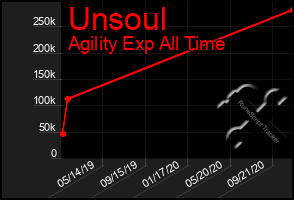 Total Graph of Unsoul