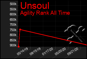 Total Graph of Unsoul